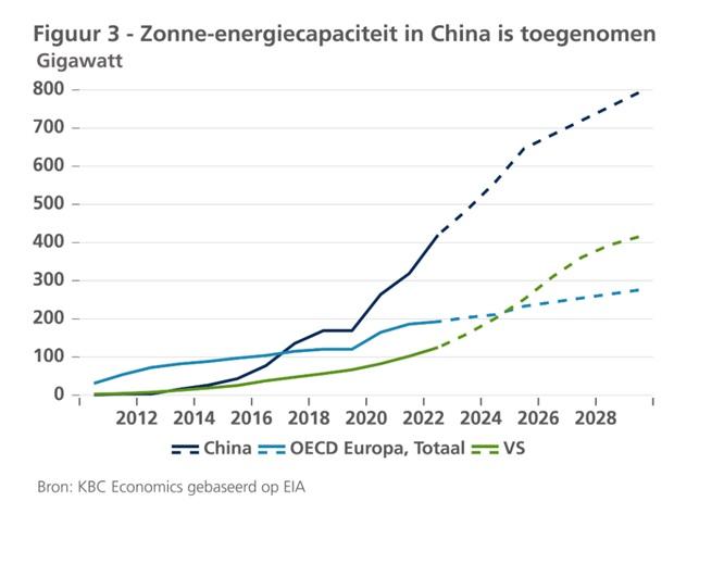 Grafiek toename capaciteit zonne-energie in China