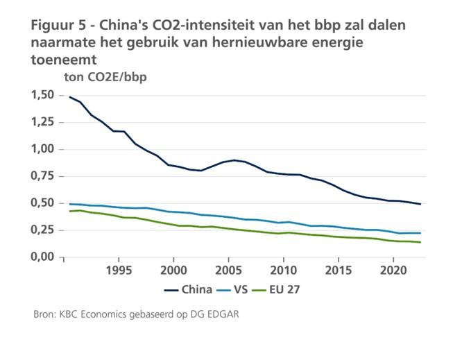 Grafiek daling CO2-intensiteit van het bbp naarmate gebruik hernieuwbare energie toeneemt