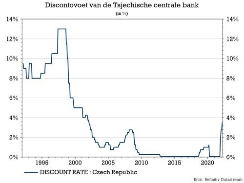 Grafiek discontovoet Tsjechische centrale bank