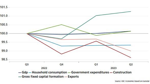 Grafiek reële bbp en bestedingscomponenten in de eurozone