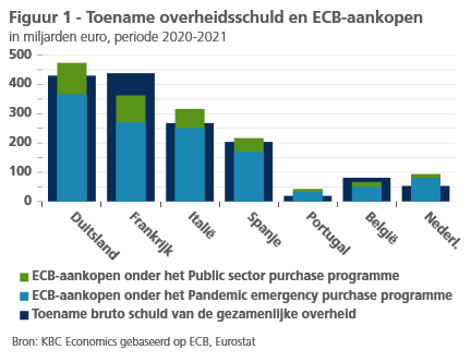 Grafiek toename overheidsschuld en aankopen ECB Grafiek toename overheidsschuld en aankopen ECB