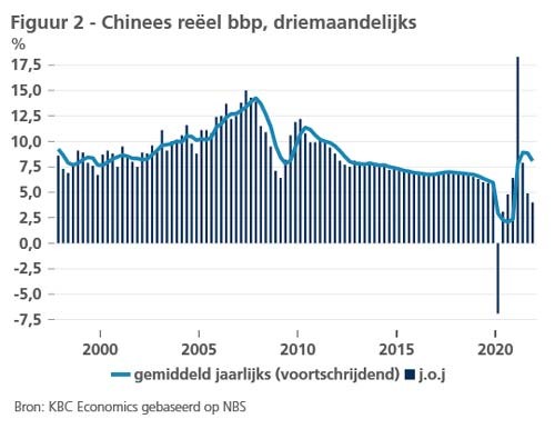 Grafiek Chinees reëel bbp