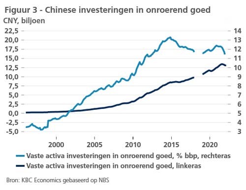 Grafiek Chinese investeringen in onroerend goed
