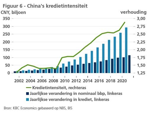 Grafiek China&#39;s kredietintensiteit