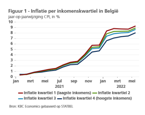 Grafiek inflatie per inkomenskwartiel in België