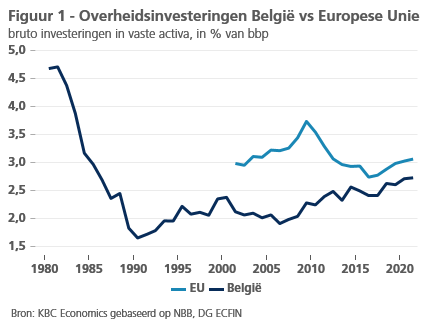Grafiek overheidsinvesteringen België versus EU