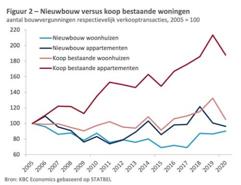 Bouwkosten Stuwen Prijzen Woningen Omhoog - KBC Private Banking