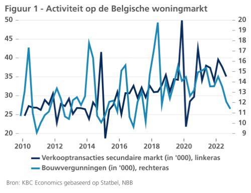 Figuur 1 - Activiteit op de Belgische woningmarkt