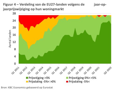 Figuur 4 - Verdeling van de EU27-landen volgens de jaar-op-jaarprijswijziging op hun woningmarkt