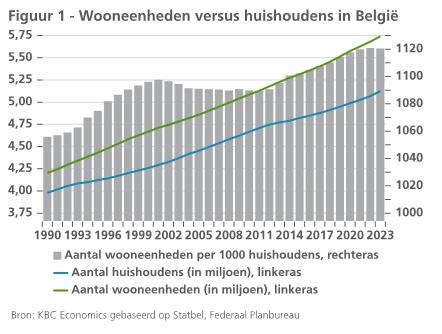 Grafiek aantal woningen per 1.000 gezinnen in België