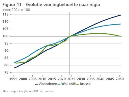 Grafiek evolutie woningbehoefte volgens regio