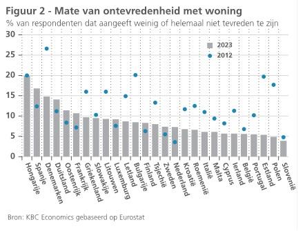 Grafiek resultaten enquête tevredenheid woning