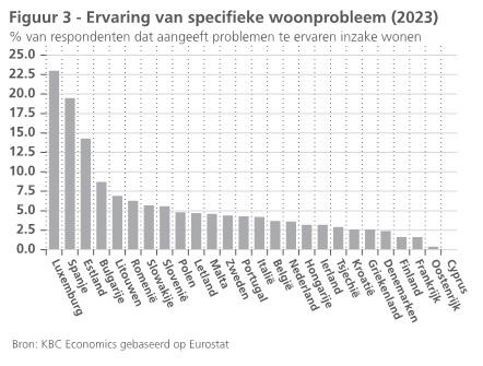 Grafiek ervaring met specifieke woonproblemen