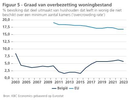 Grafiek overbeztting woningbestand