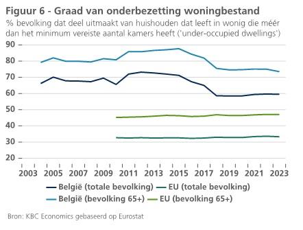 Grafiek onderbezetting woningbestand