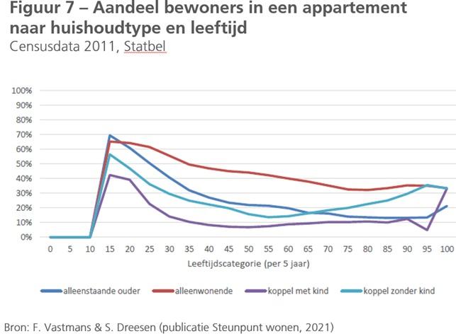 Grafiek bewoners appartement volgens gezinstype en leeftijd