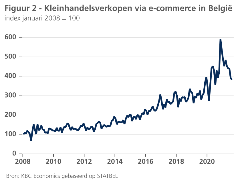 Grafiek: Kleinhandelsverkopen via e-commerce in België
