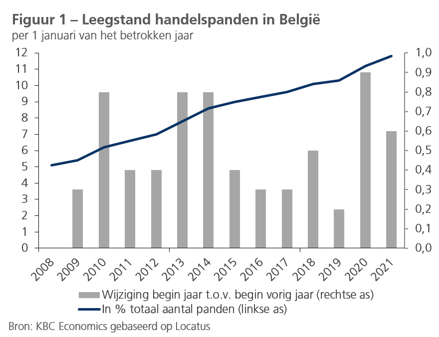 Grafiek: leegstand in België