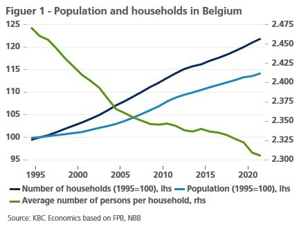 Evolutie van het aantal huishoudens in België