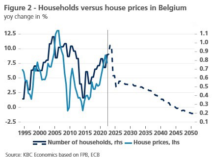 Positieve impact van de evolutie van de huishoudens op die van de woningprijzen