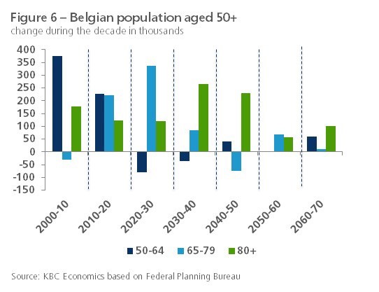 Evolutie van de Belgische bevolking ouder dan 50 jaar