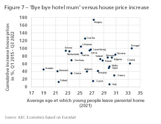 Jongvolwassenen die hotel mama verlaten versus woningprijzen