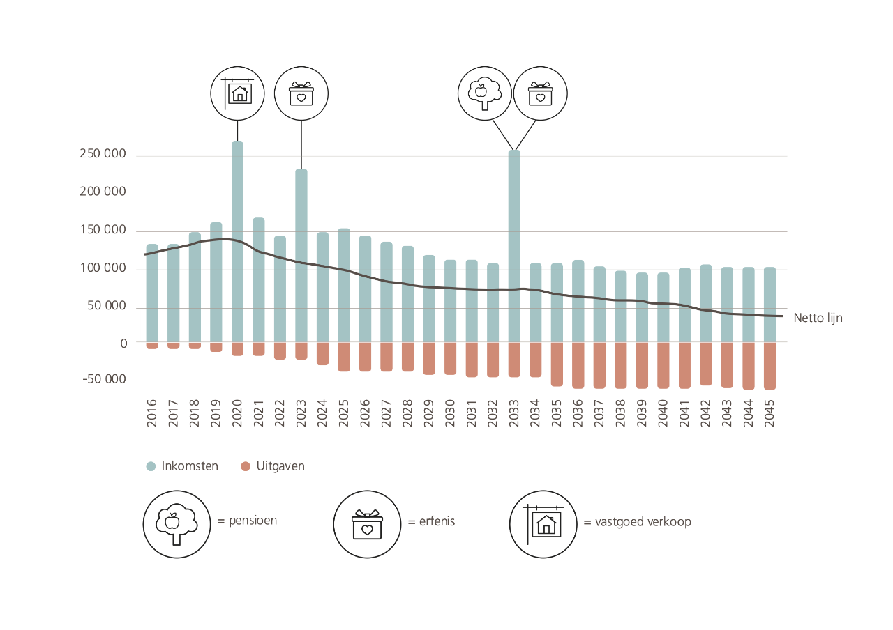 Toekomstplan persoonlijk rapport