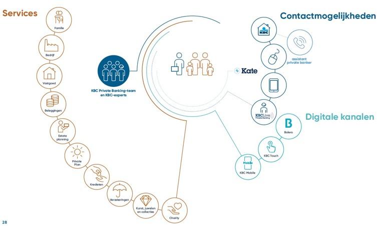 KBC Private Banking visie