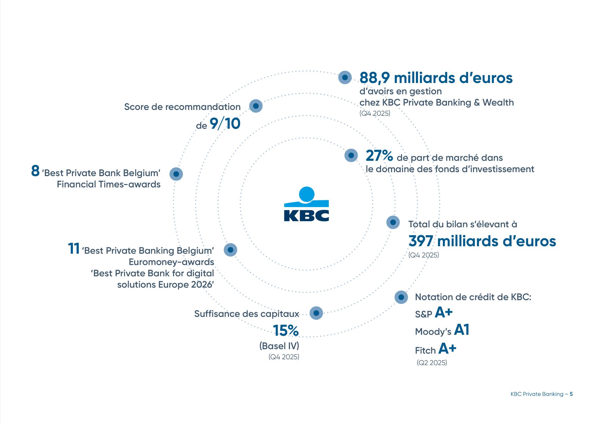 Cijfers KBC Private Banking
