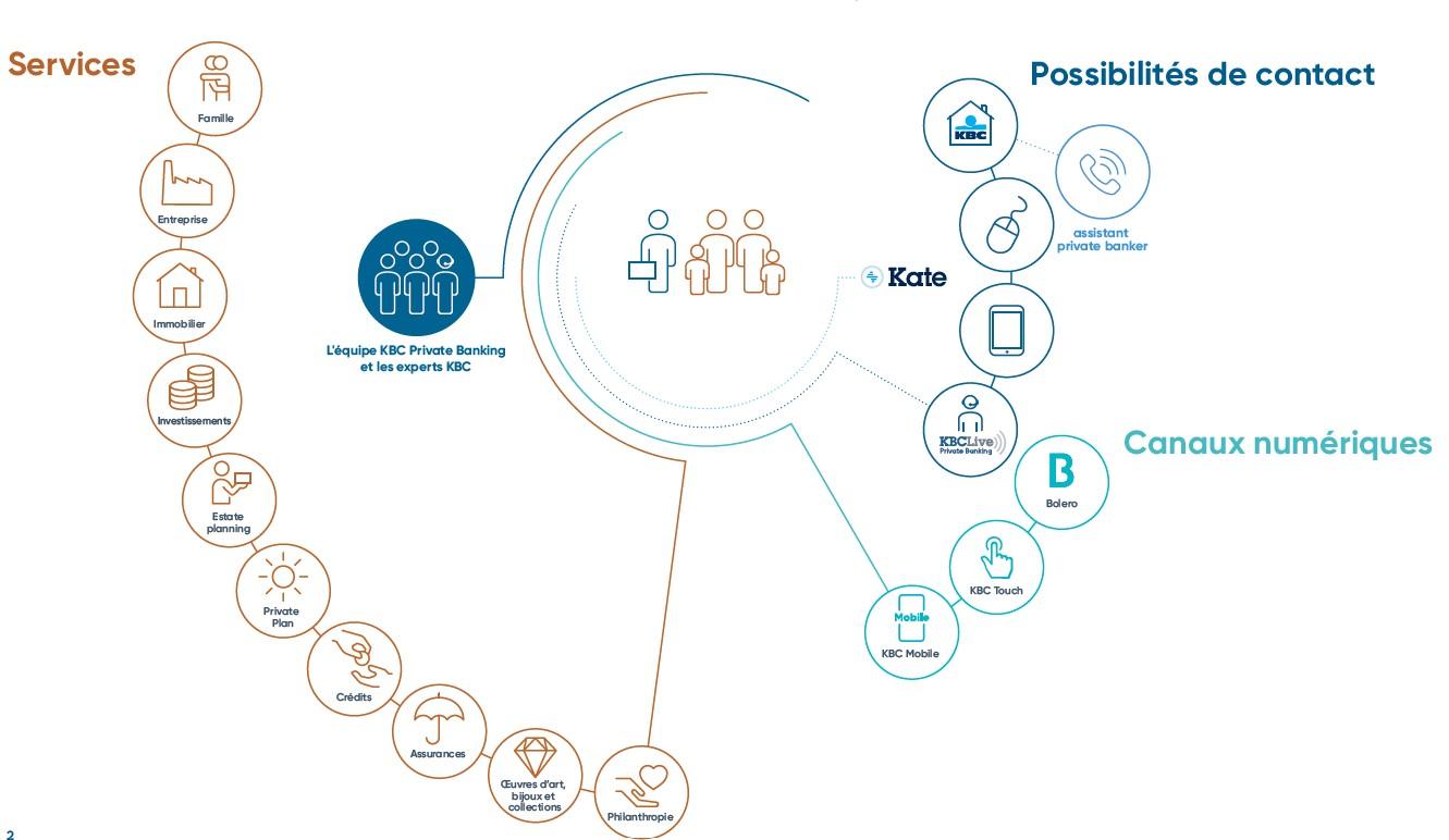 Votre banquier privé, votre guide personnel entouré d´une équipe de spécialistes qui proposent des solutions adéquates