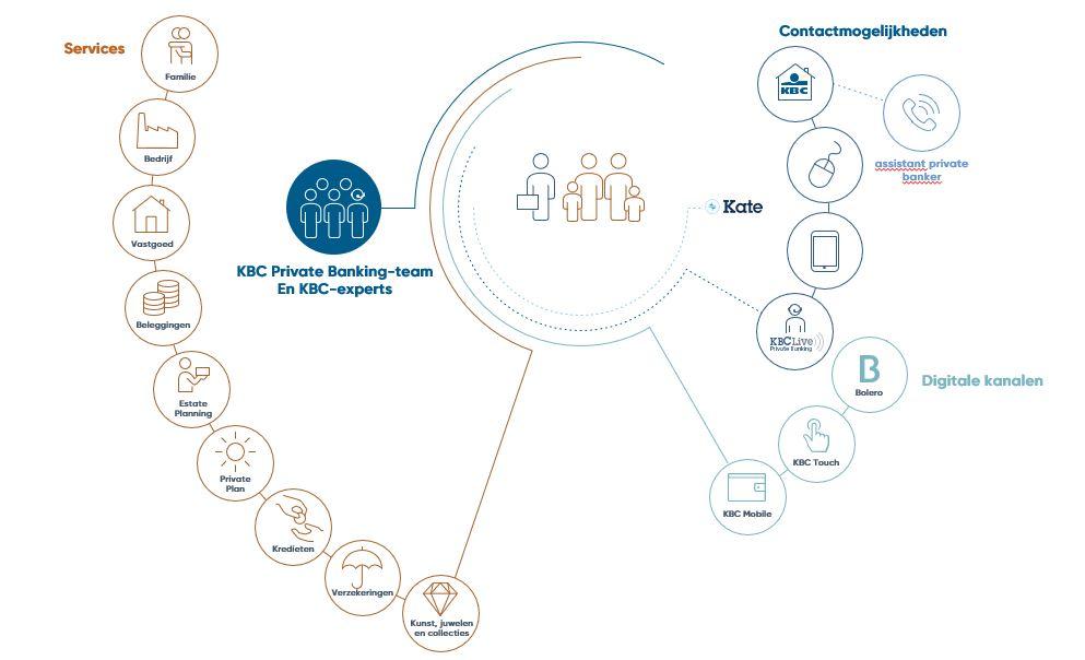 KBC Private Banking visie