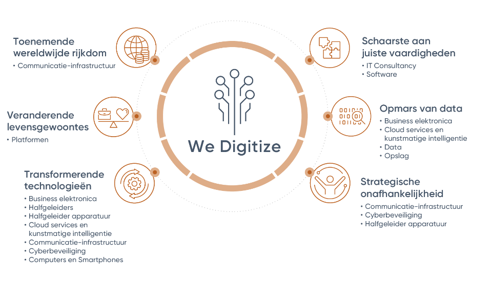 We Digitize Responsible Investing Classic Shares EUR - KBC Private Banking